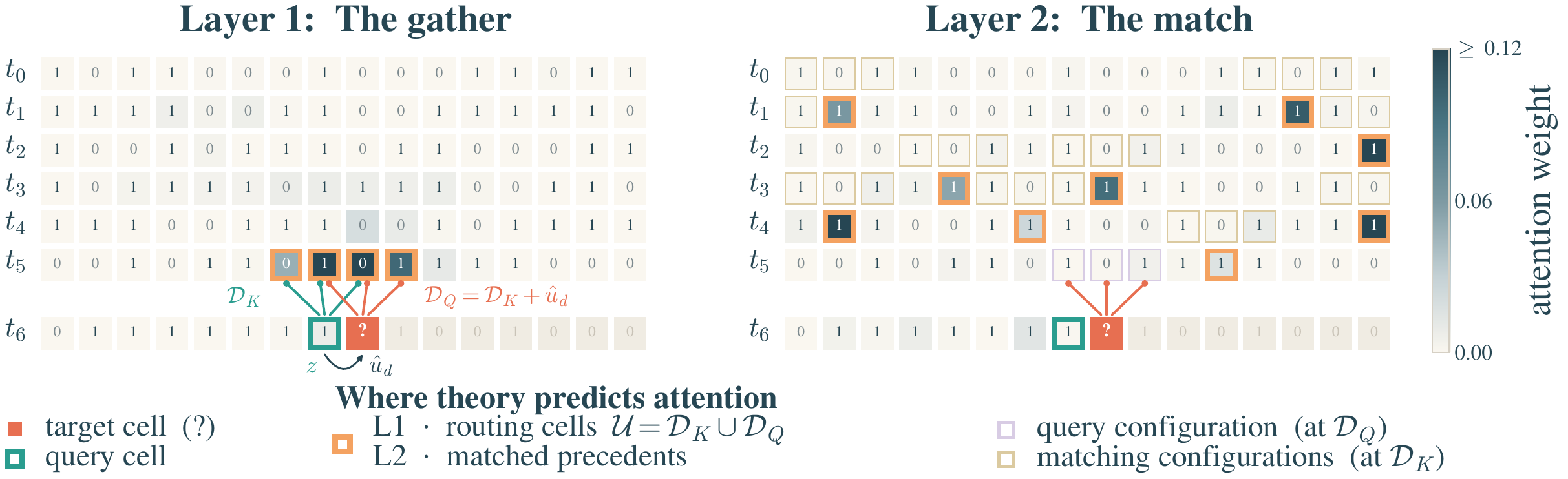 Layer 1 and Layer 2 attention of a trained model on Rule 110