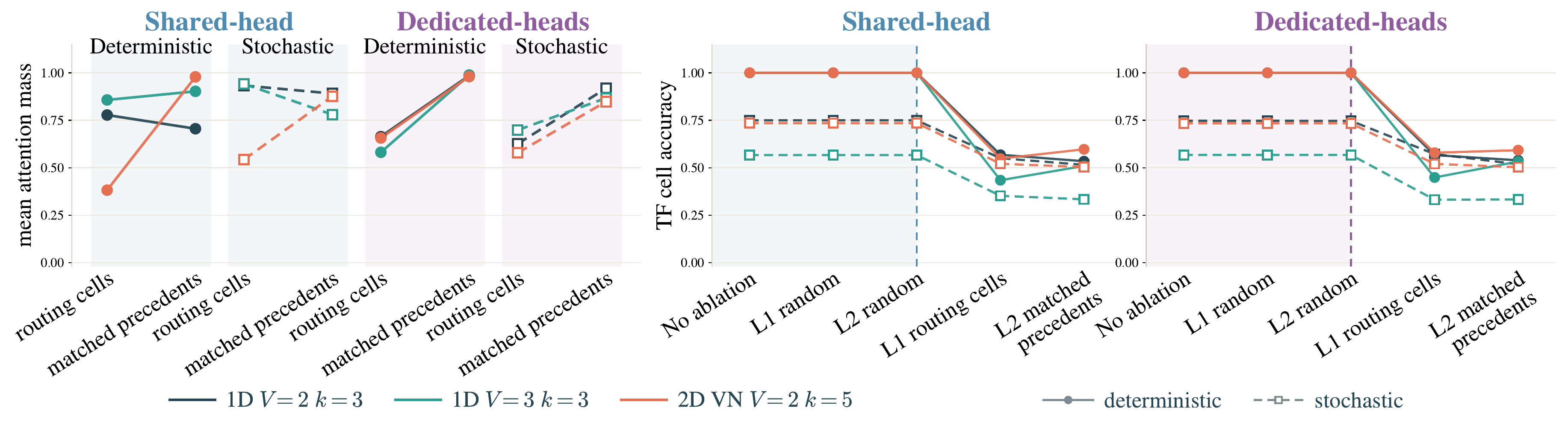 Attention mass on predicted positions and accuracy under ablation