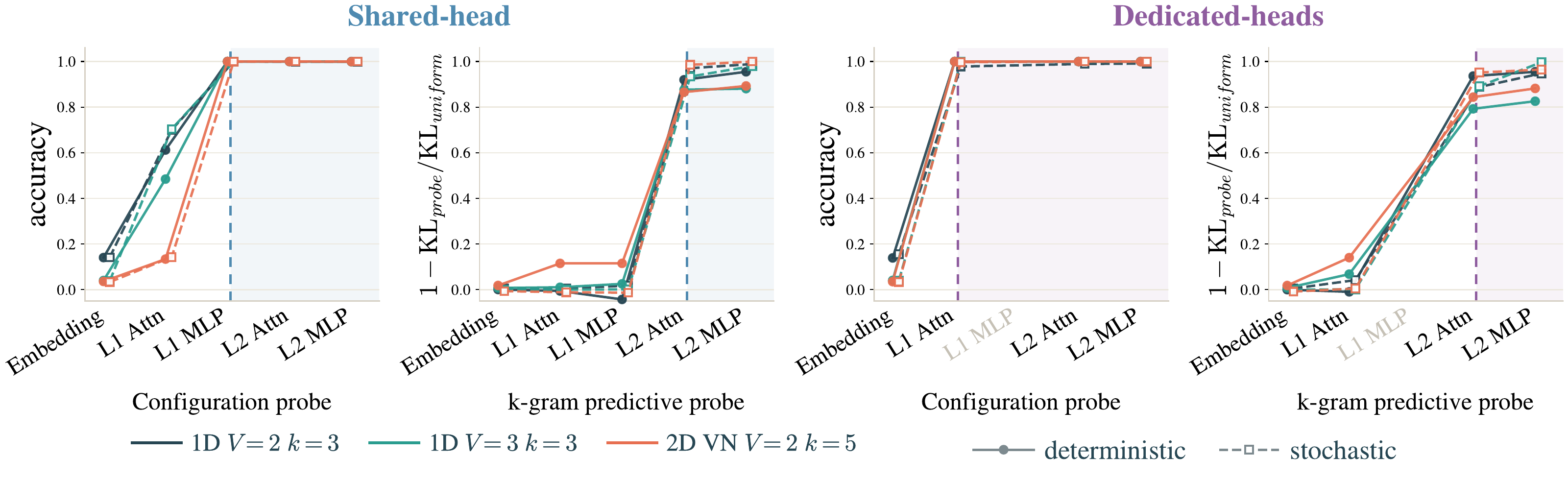 Layerwise linear probe results