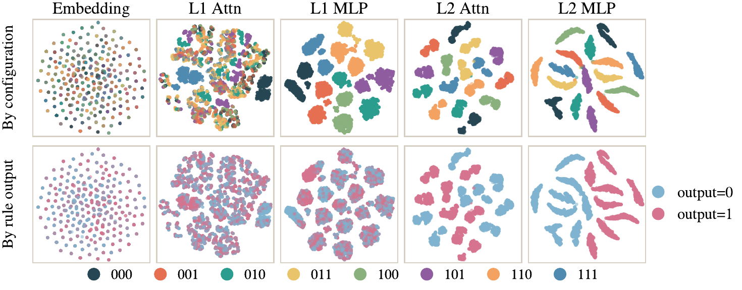 t-SNE of representations at each layer